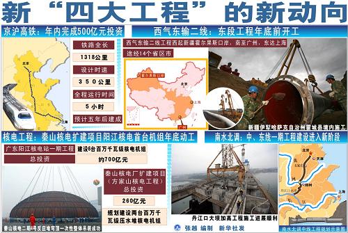 图表:新“四大工程”的新动向。新华社发