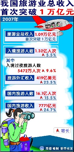 图表:我国旅游业总收入首次突破1万亿元 新华社发