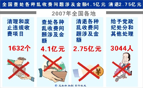 图表:全国查处各种乱收费问题涉及金额4.1亿元 清退2.75亿元 新华社发