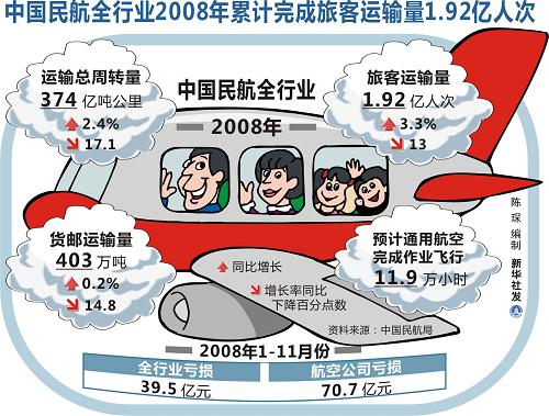 图表:中国民航全行业2008年累计完成旅客运输量1.92亿人次 新华社发