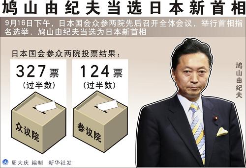 图表:鸠山由纪夫当选日本新首相 新华社发