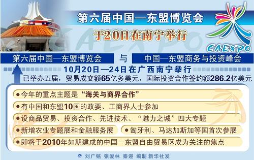 图表:第六届中国—东盟博览会于20日在南宁举行。新华社发