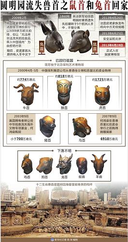 图表:圆明园流失兽首之鼠首和兔首回家 新华社记者 陈琛 编制