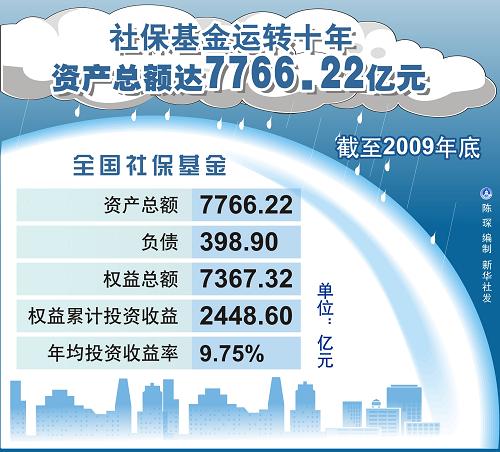 图表:社保基金运转十年 资产总额达7766.22亿元 新华社发