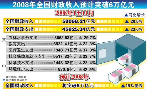 图表:2008年全国财政收入预计突破6万亿元 新华社发
