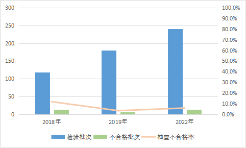 三亿体育2022年装饰装修材料产品质量国家监督抽查情况通报(图1)