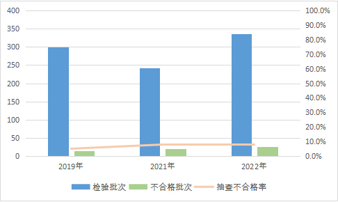 三亿体育2022年装饰装修材料产品质量国家监督抽查情况通报(图2)