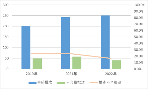 三亿体育2022年装饰装修材料产品质量国家监督抽查情况通报(图4)