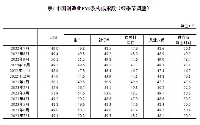 2023年7月中國采購經(jīng)理指數(shù)運(yùn)行情況