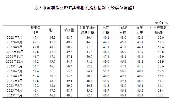 2023年7月中國采購經(jīng)理指數(shù)運(yùn)行情況