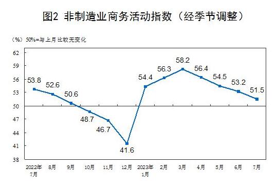 2023年7月中國采購經(jīng)理指數(shù)運(yùn)行情況