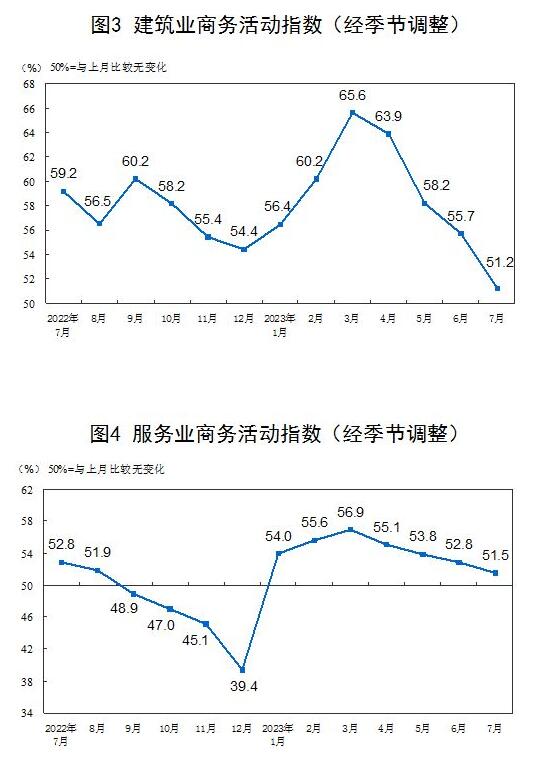 2023年7月中國采購經(jīng)理指數(shù)運(yùn)行情況