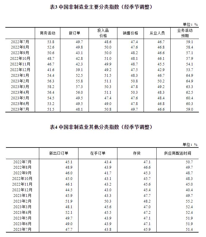 2023年7月中國采購經(jīng)理指數(shù)運(yùn)行情況