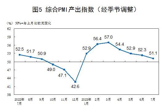2023年7月中國采購經(jīng)理指數(shù)運(yùn)行情況