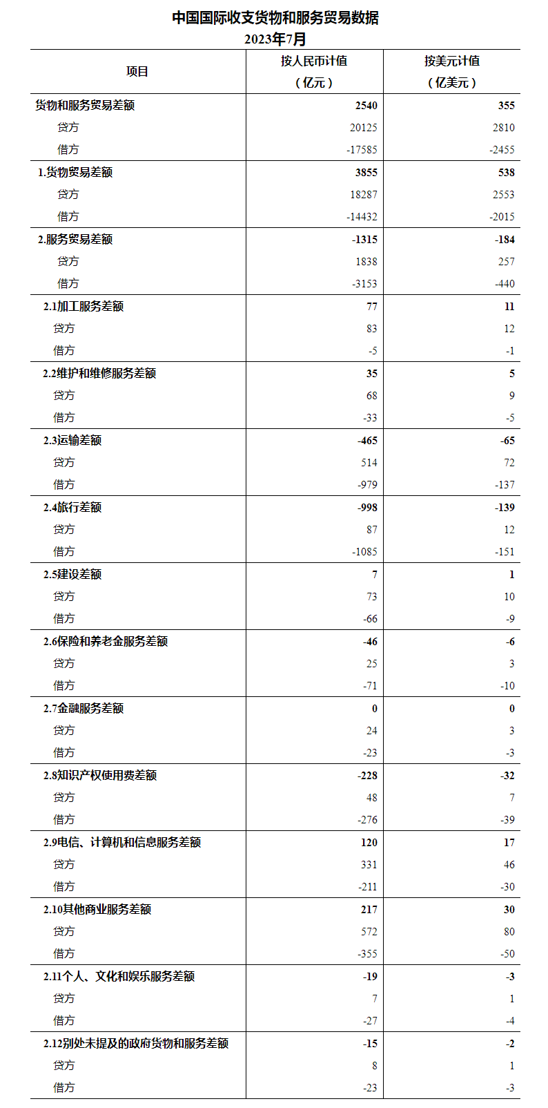 国家外汇管理局公布2023年7月我国国际收支货物和服务贸易数据(图1)