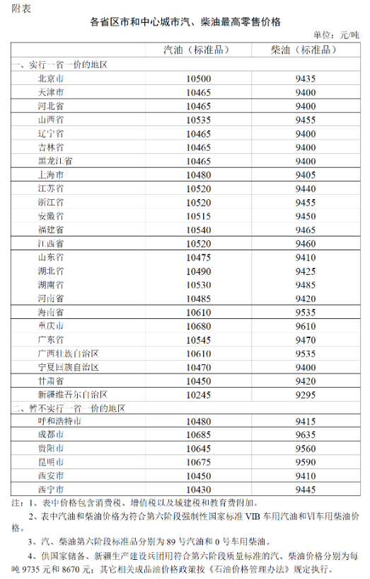 2023年9月20日24時起國內成品油價格按機制調整