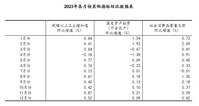 2023年国民经济回升向好 高质量发展扎实推进