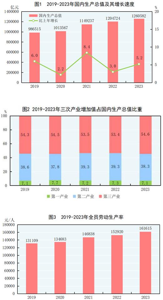 中华人民共和国2023年国民经济米博体育下载和社会发展统计公报(图1)