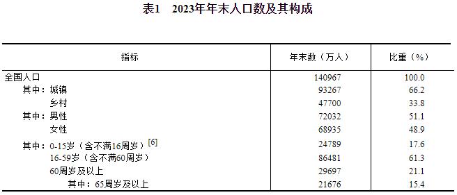 中华人民共和国2023年国民经济米博体育下载和社会发展统计公报(图2)