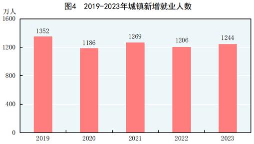 中华人民共和国2023年国民经济米博体育下载和社会发展统计公报(图3)