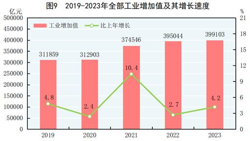 中华人民共和国2023年国民经济米博体育下载和社会发展统计公报(图9)