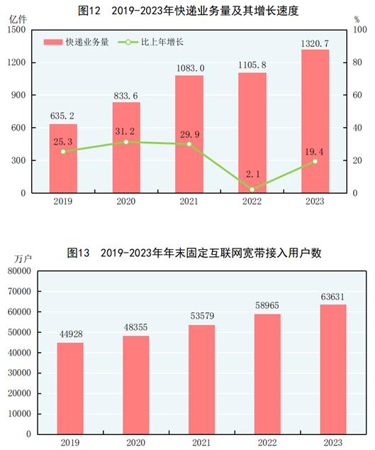 中华人民共和国2023年国民经济米博体育下载和社会发展统计公报(图16)