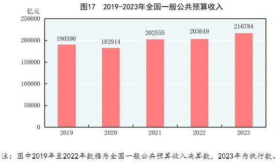 中华人民共和国2023年国民经济米博体育下载和社会发展统计公报(图23)