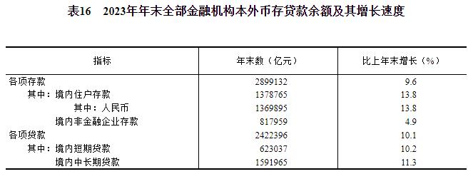 中华人民共和国2023年国民经济米博体育下载和社会发展统计公报(图24)