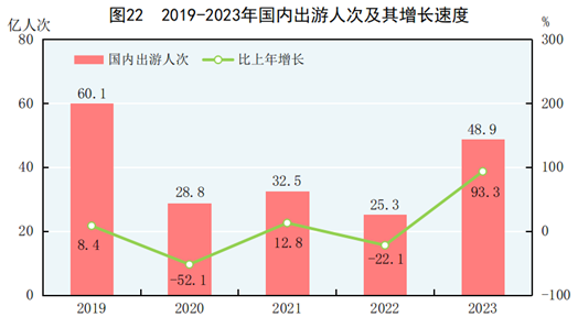 中华人民共和国2023年国民经济米博体育下载和社会发展统计公报(图28)