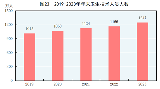 中华人民共和国2023年国民经济米博体育下载和社会发展统计公报(图29)