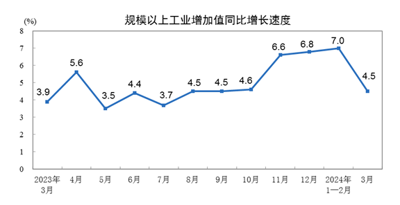 2024年3月份规模以上工业增加值增长45%风云体育网址(图1)