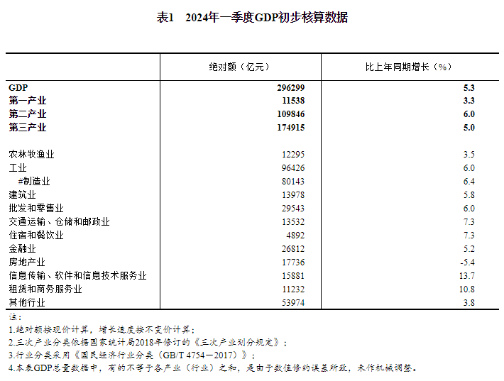 2024年一季度国内生产总值初步核算结果