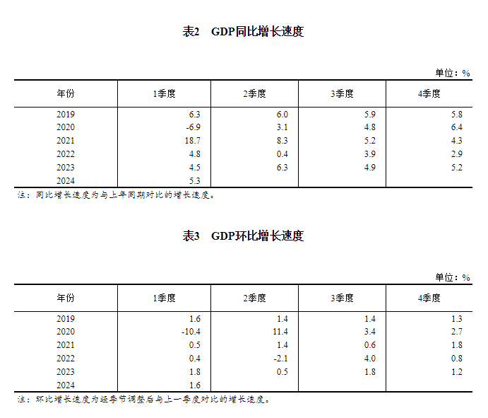 2024年一季度国内生产总值初步核算结果(图2)