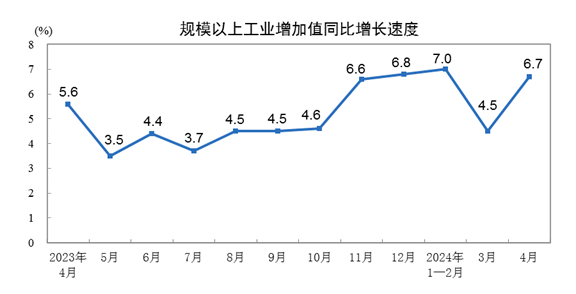 风云体育入口2024年4月份规模以上工业增加值增长67%(图1)