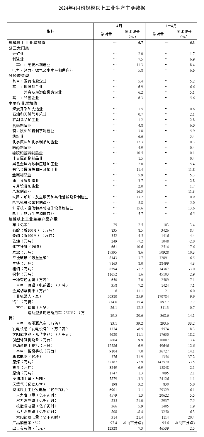风云体育入口2024年4月份规模以上工业增加值增长67%(图2)