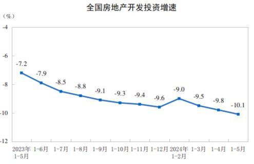 杏彩体育官网2024年1—5月份全国房地产市场基本情况