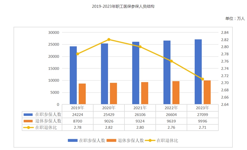 2023年全国医疗保障事业发展统计公报(图1)