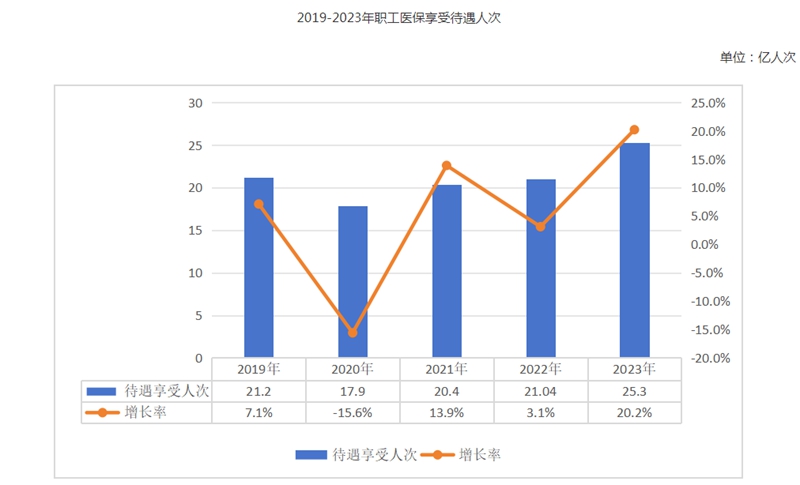 2023年全国医疗保障事业发展统计公报(图2)
