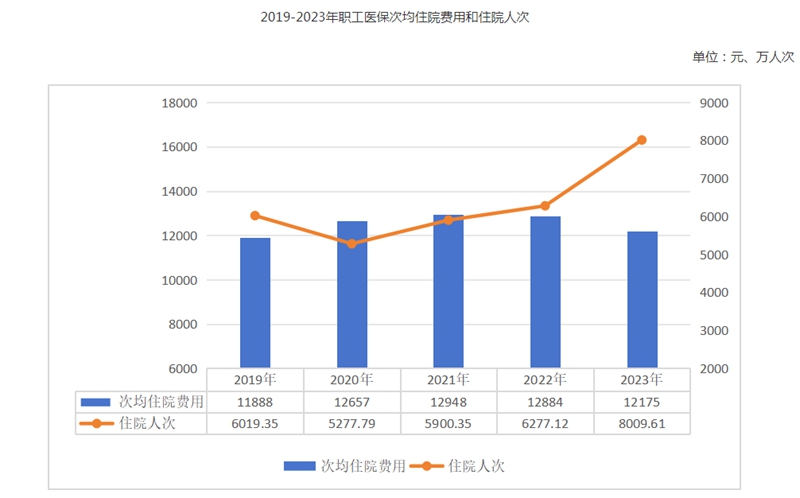 2023年全国医疗保障事业发展统计公报(图3)