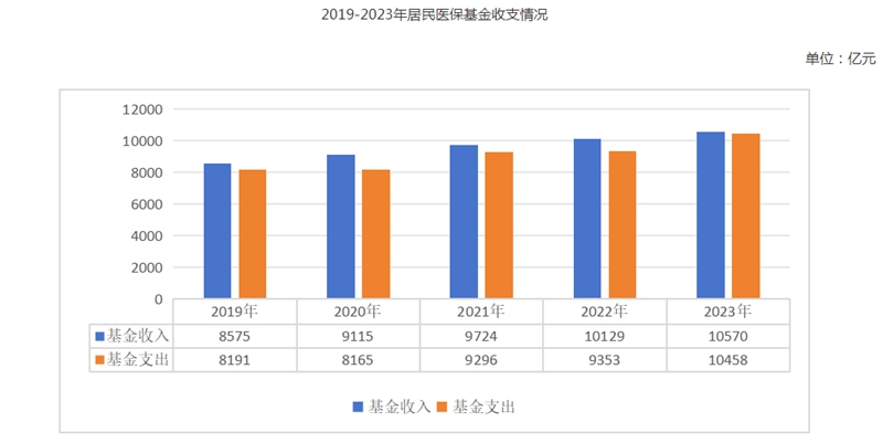 2023年全国医疗保障事业发展统计公报(图4)