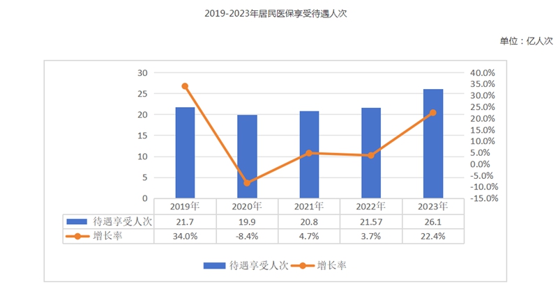 2023年全国医疗保障事业发展统计公报(图5)