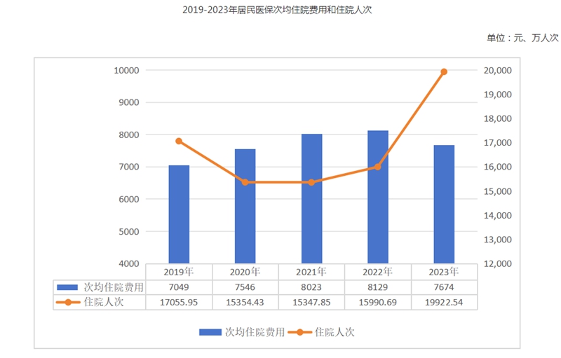 2023年全国医疗保障事业发展统计公报(图6)