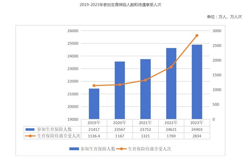 2023年全国医疗保障事业发展统计公报(图7)