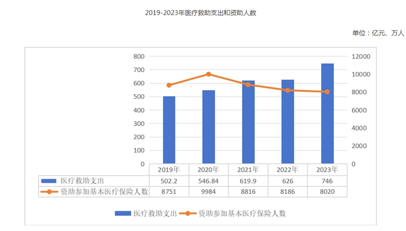 2023年全国医疗保障事业发展统计公报(图8)