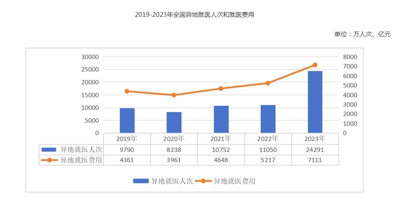 2023年全国医疗保障事业发展统计公报(图10)