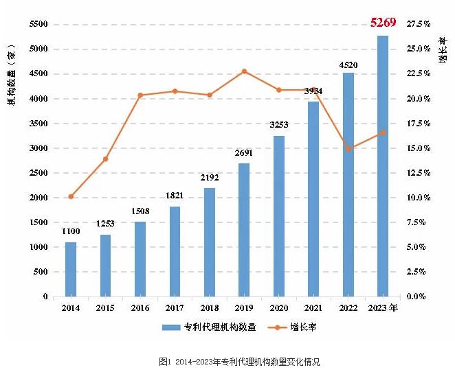 《全国知识产权代理行业发展状况（2023年）》显示： 我国知识产权代理行业稳步发展(图1)