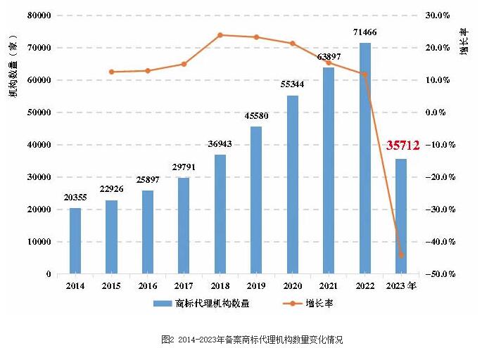 《全国知识产权代理行业发展状况（2023年）》显示： 我国知识产权代理行业稳步发展(图2)
