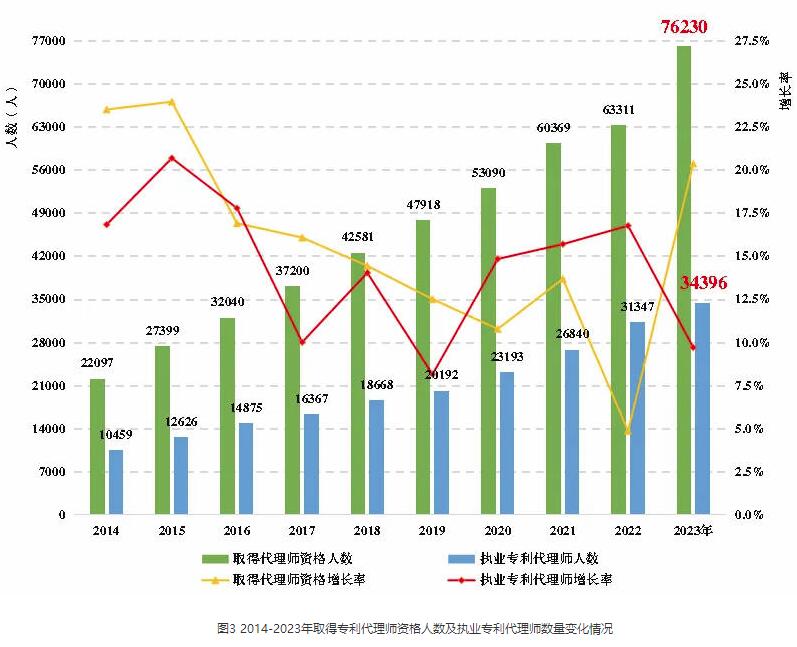 《全国知识产权代理行业发展状况（2023年）》显示： 我国知识产权代理行业稳步发展(图3)
