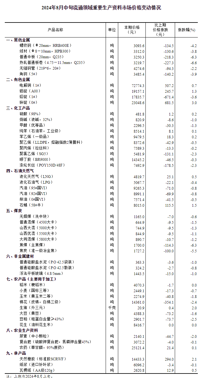 2024年8月中旬流通领域重要生产资料市场价格变动情况