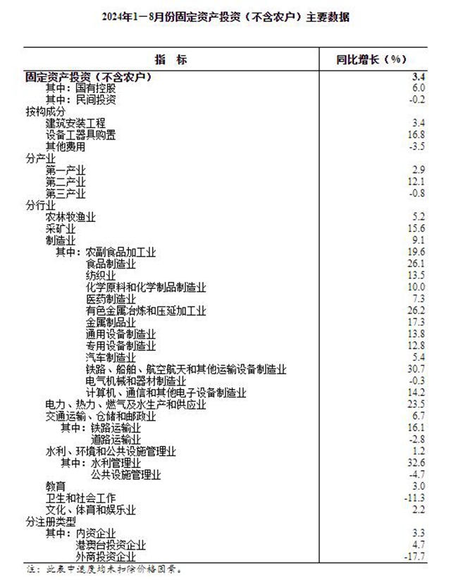 凯时app网址2024年1—8月份全国固定资产投资增长34%(图2)